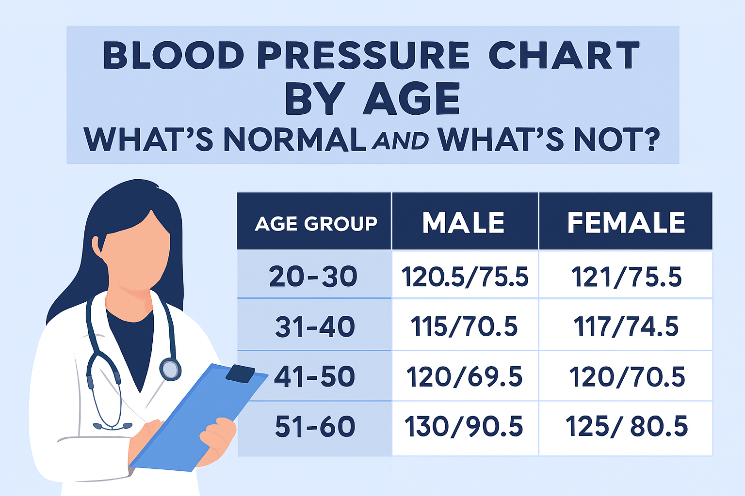 Infographic showing blood pressure chart by age for males and females, with a female doctor illustration and a table of systolic/diastolic ranges from ages 20 to 60.